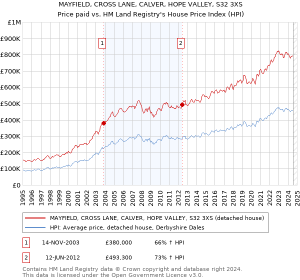 MAYFIELD, CROSS LANE, CALVER, HOPE VALLEY, S32 3XS: Price paid vs HM Land Registry's House Price Index