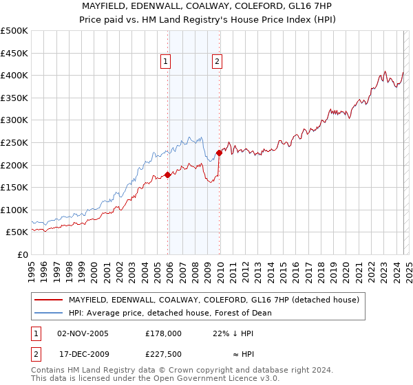 MAYFIELD, EDENWALL, COALWAY, COLEFORD, GL16 7HP: Price paid vs HM Land Registry's House Price Index