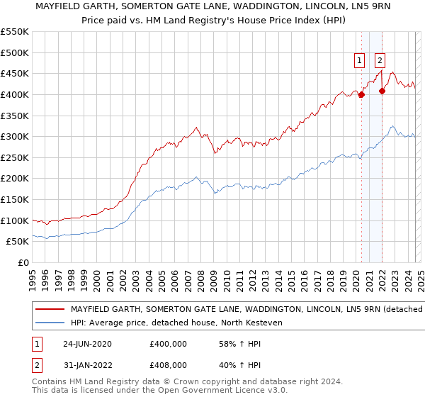 MAYFIELD GARTH, SOMERTON GATE LANE, WADDINGTON, LINCOLN, LN5 9RN: Price paid vs HM Land Registry's House Price Index