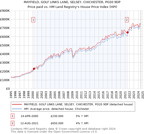 MAYFIELD, GOLF LINKS LANE, SELSEY, CHICHESTER, PO20 9DP: Price paid vs HM Land Registry's House Price Index