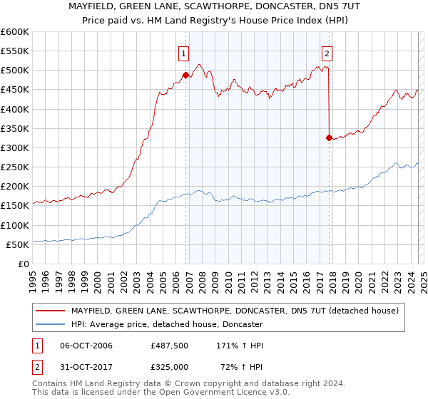 MAYFIELD, GREEN LANE, SCAWTHORPE, DONCASTER, DN5 7UT: Price paid vs HM Land Registry's House Price Index