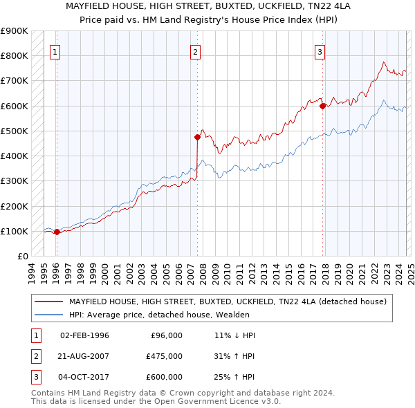 MAYFIELD HOUSE, HIGH STREET, BUXTED, UCKFIELD, TN22 4LA: Price paid vs HM Land Registry's House Price Index