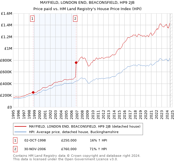 MAYFIELD, LONDON END, BEACONSFIELD, HP9 2JB: Price paid vs HM Land Registry's House Price Index