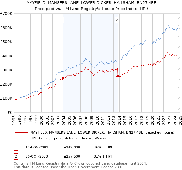 MAYFIELD, MANSERS LANE, LOWER DICKER, HAILSHAM, BN27 4BE: Price paid vs HM Land Registry's House Price Index