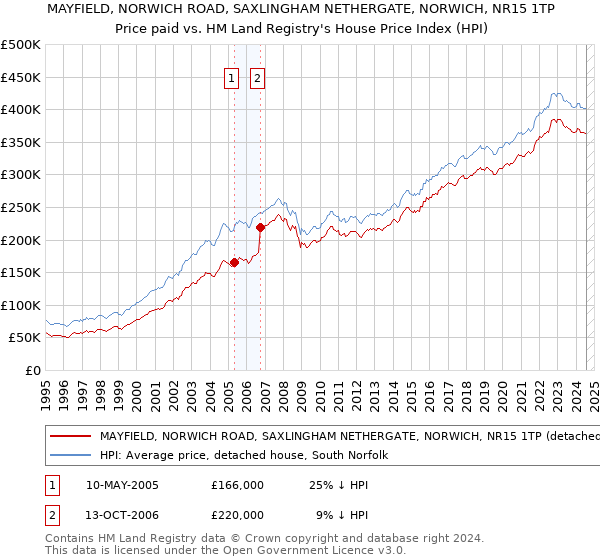 MAYFIELD, NORWICH ROAD, SAXLINGHAM NETHERGATE, NORWICH, NR15 1TP: Price paid vs HM Land Registry's House Price Index