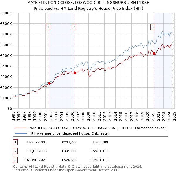 MAYFIELD, POND CLOSE, LOXWOOD, BILLINGSHURST, RH14 0SH: Price paid vs HM Land Registry's House Price Index