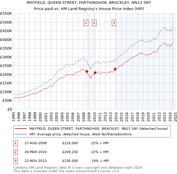 MAYFIELD, QUEEN STREET, FARTHINGHOE, BRACKLEY, NN13 5NY: Price paid vs HM Land Registry's House Price Index