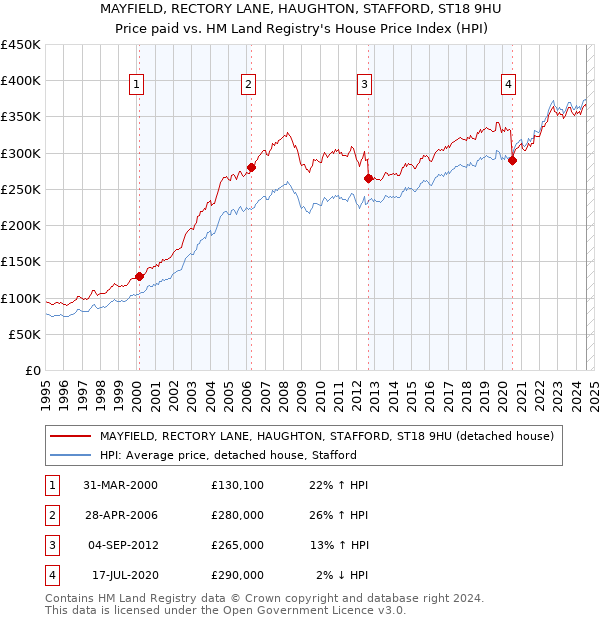 MAYFIELD, RECTORY LANE, HAUGHTON, STAFFORD, ST18 9HU: Price paid vs HM Land Registry's House Price Index