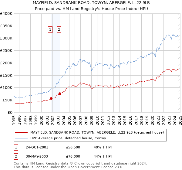 MAYFIELD, SANDBANK ROAD, TOWYN, ABERGELE, LL22 9LB: Price paid vs HM Land Registry's House Price Index