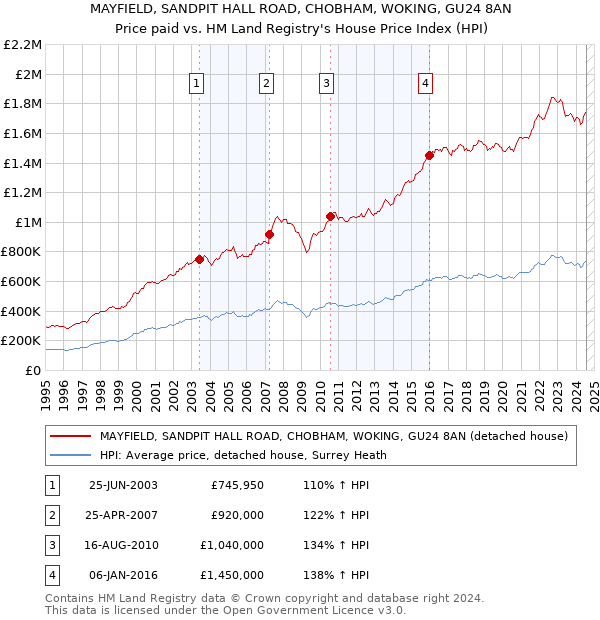 MAYFIELD, SANDPIT HALL ROAD, CHOBHAM, WOKING, GU24 8AN: Price paid vs HM Land Registry's House Price Index