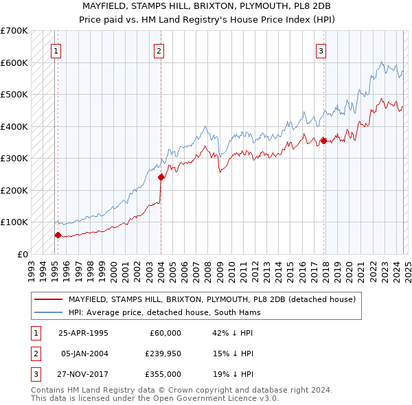 MAYFIELD, STAMPS HILL, BRIXTON, PLYMOUTH, PL8 2DB: Price paid vs HM Land Registry's House Price Index