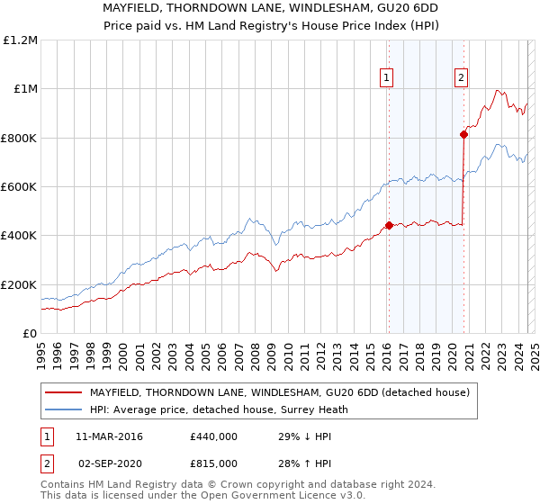 MAYFIELD, THORNDOWN LANE, WINDLESHAM, GU20 6DD: Price paid vs HM Land Registry's House Price Index