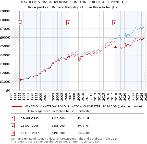 MAYFIELD, VINNETROW ROAD, RUNCTON, CHICHESTER, PO20 1QB: Price paid vs HM Land Registry's House Price Index