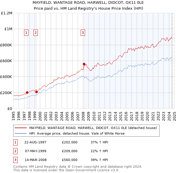 MAYFIELD, WANTAGE ROAD, HARWELL, DIDCOT, OX11 0LE: Price paid vs HM Land Registry's House Price Index