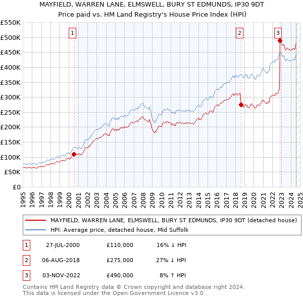 MAYFIELD, WARREN LANE, ELMSWELL, BURY ST EDMUNDS, IP30 9DT: Price paid vs HM Land Registry's House Price Index