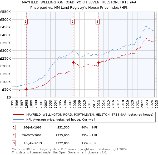 MAYFIELD, WELLINGTON ROAD, PORTHLEVEN, HELSTON, TR13 9AA: Price paid vs HM Land Registry's House Price Index