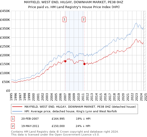 MAYFIELD, WEST END, HILGAY, DOWNHAM MARKET, PE38 0HZ: Price paid vs HM Land Registry's House Price Index