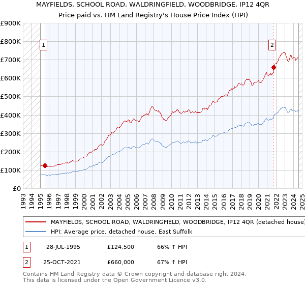 MAYFIELDS, SCHOOL ROAD, WALDRINGFIELD, WOODBRIDGE, IP12 4QR: Price paid vs HM Land Registry's House Price Index