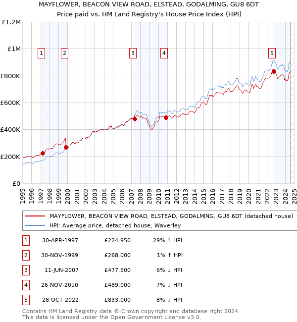 MAYFLOWER, BEACON VIEW ROAD, ELSTEAD, GODALMING, GU8 6DT: Price paid vs HM Land Registry's House Price Index