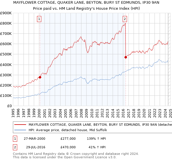 MAYFLOWER COTTAGE, QUAKER LANE, BEYTON, BURY ST EDMUNDS, IP30 9AN: Price paid vs HM Land Registry's House Price Index