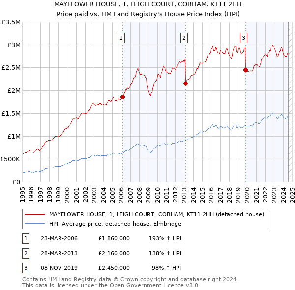 MAYFLOWER HOUSE, 1, LEIGH COURT, COBHAM, KT11 2HH: Price paid vs HM Land Registry's House Price Index