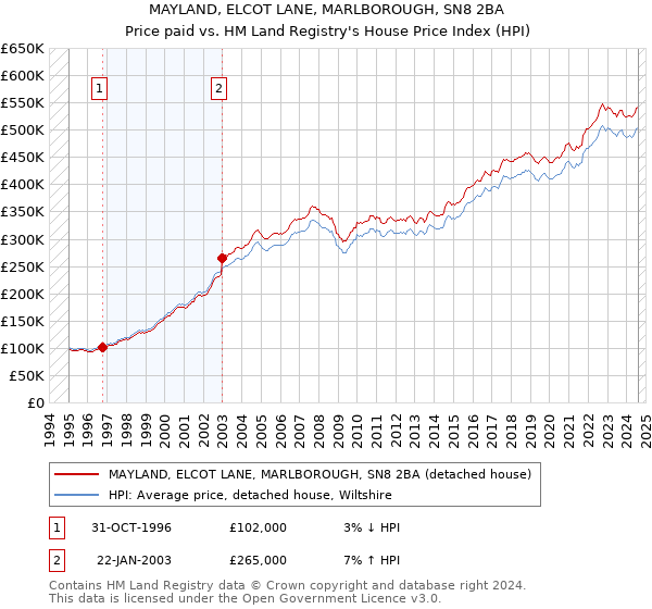 MAYLAND, ELCOT LANE, MARLBOROUGH, SN8 2BA: Price paid vs HM Land Registry's House Price Index