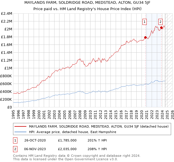 MAYLANDS FARM, SOLDRIDGE ROAD, MEDSTEAD, ALTON, GU34 5JF: Price paid vs HM Land Registry's House Price Index