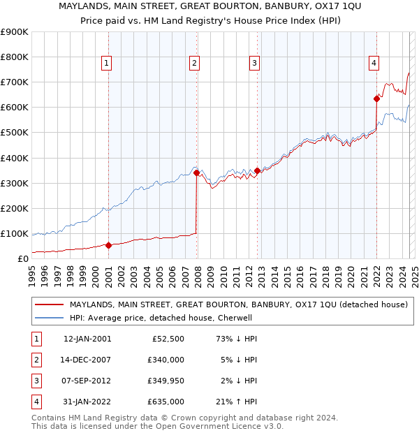 MAYLANDS, MAIN STREET, GREAT BOURTON, BANBURY, OX17 1QU: Price paid vs HM Land Registry's House Price Index