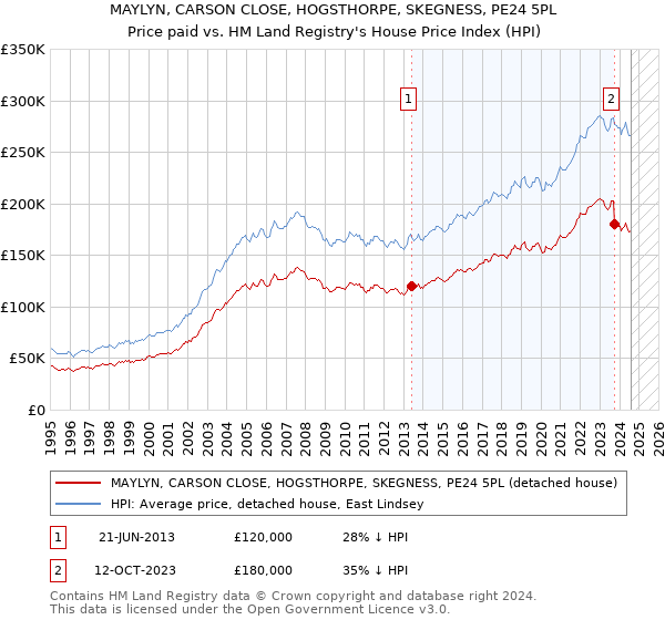 MAYLYN, CARSON CLOSE, HOGSTHORPE, SKEGNESS, PE24 5PL: Price paid vs HM Land Registry's House Price Index