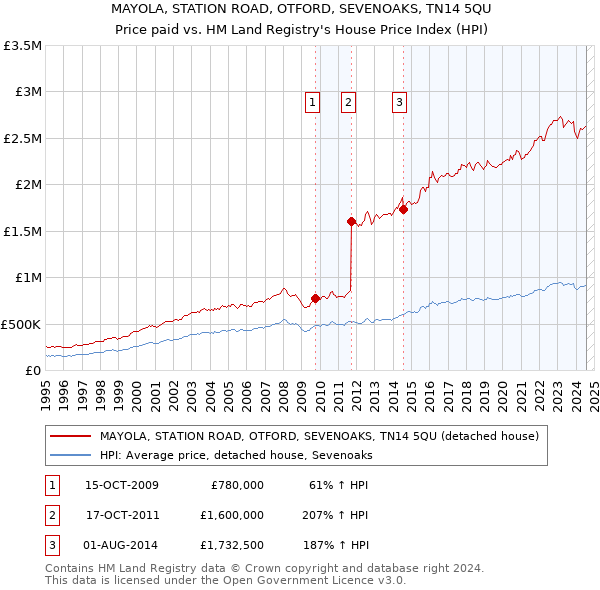 MAYOLA, STATION ROAD, OTFORD, SEVENOAKS, TN14 5QU: Price paid vs HM Land Registry's House Price Index