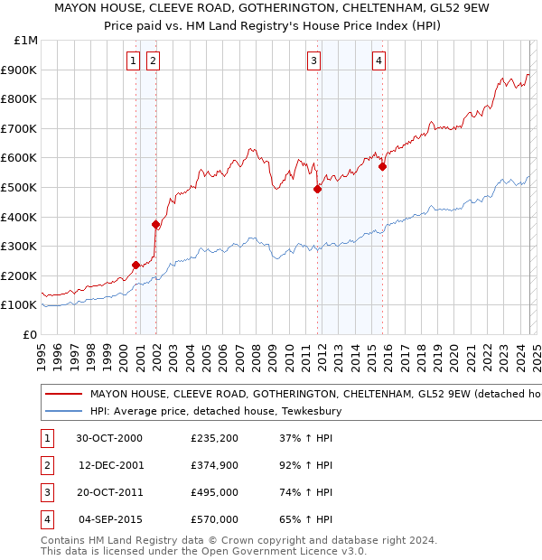 MAYON HOUSE, CLEEVE ROAD, GOTHERINGTON, CHELTENHAM, GL52 9EW: Price paid vs HM Land Registry's House Price Index