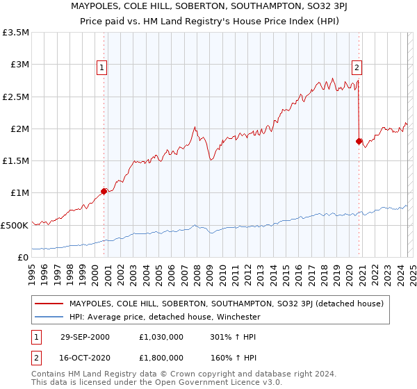 MAYPOLES, COLE HILL, SOBERTON, SOUTHAMPTON, SO32 3PJ: Price paid vs HM Land Registry's House Price Index