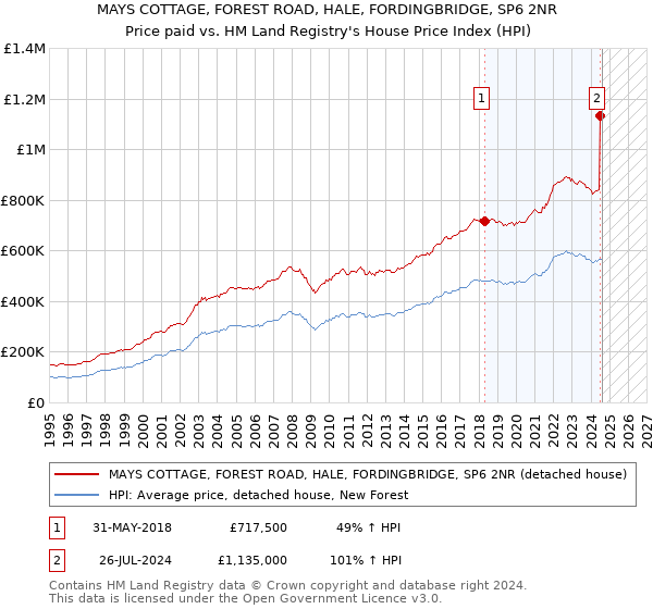 MAYS COTTAGE, FOREST ROAD, HALE, FORDINGBRIDGE, SP6 2NR: Price paid vs HM Land Registry's House Price Index