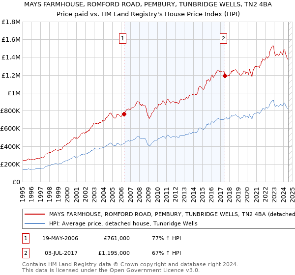 MAYS FARMHOUSE, ROMFORD ROAD, PEMBURY, TUNBRIDGE WELLS, TN2 4BA: Price paid vs HM Land Registry's House Price Index