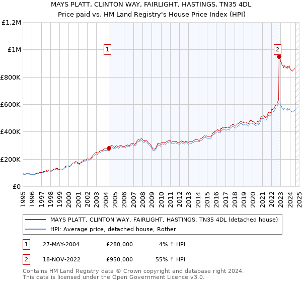 MAYS PLATT, CLINTON WAY, FAIRLIGHT, HASTINGS, TN35 4DL: Price paid vs HM Land Registry's House Price Index