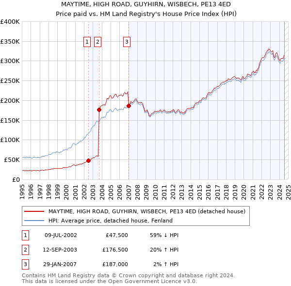 MAYTIME, HIGH ROAD, GUYHIRN, WISBECH, PE13 4ED: Price paid vs HM Land Registry's House Price Index