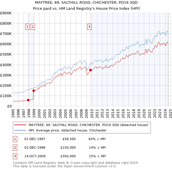 MAYTREE, 69, SALTHILL ROAD, CHICHESTER, PO19 3QD: Price paid vs HM Land Registry's House Price Index