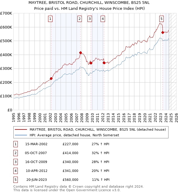 MAYTREE, BRISTOL ROAD, CHURCHILL, WINSCOMBE, BS25 5NL: Price paid vs HM Land Registry's House Price Index