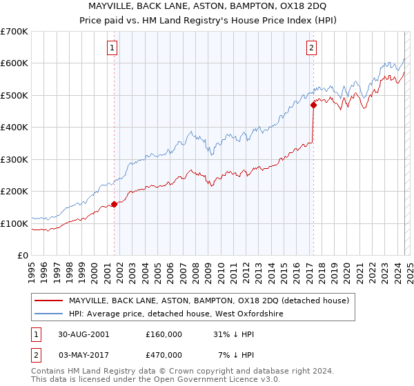 MAYVILLE, BACK LANE, ASTON, BAMPTON, OX18 2DQ: Price paid vs HM Land Registry's House Price Index