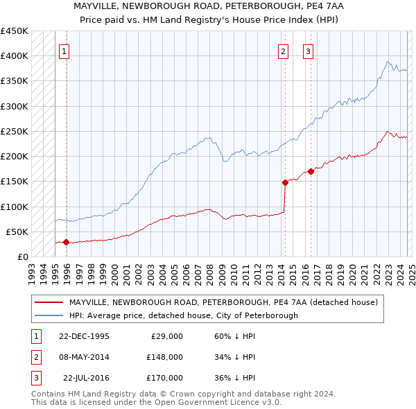 MAYVILLE, NEWBOROUGH ROAD, PETERBOROUGH, PE4 7AA: Price paid vs HM Land Registry's House Price Index