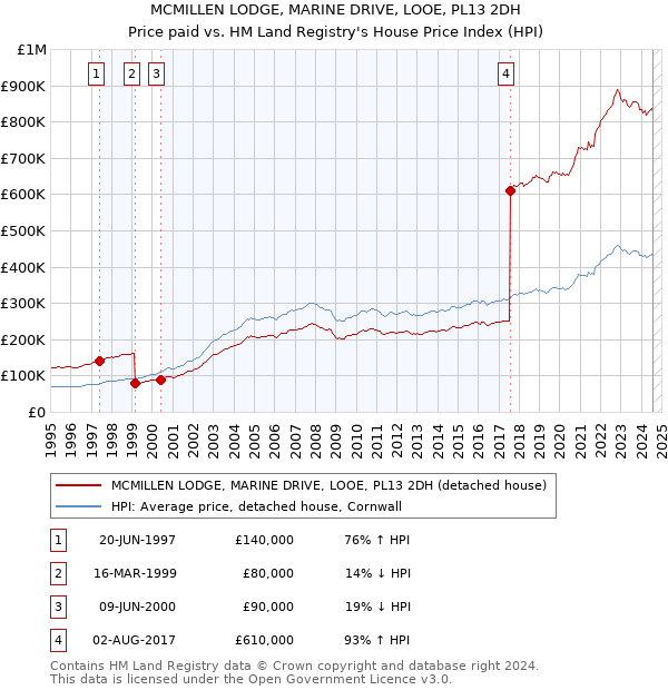 MCMILLEN LODGE, MARINE DRIVE, LOOE, PL13 2DH: Price paid vs HM Land Registry's House Price Index