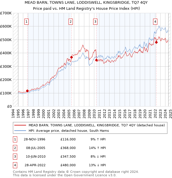 MEAD BARN, TOWNS LANE, LODDISWELL, KINGSBRIDGE, TQ7 4QY: Price paid vs HM Land Registry's House Price Index