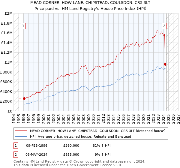 MEAD CORNER, HOW LANE, CHIPSTEAD, COULSDON, CR5 3LT: Price paid vs HM Land Registry's House Price Index