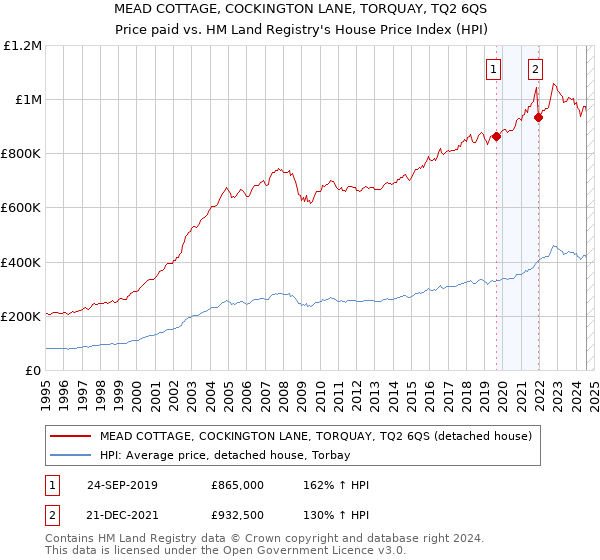 MEAD COTTAGE, COCKINGTON LANE, TORQUAY, TQ2 6QS: Price paid vs HM Land Registry's House Price Index