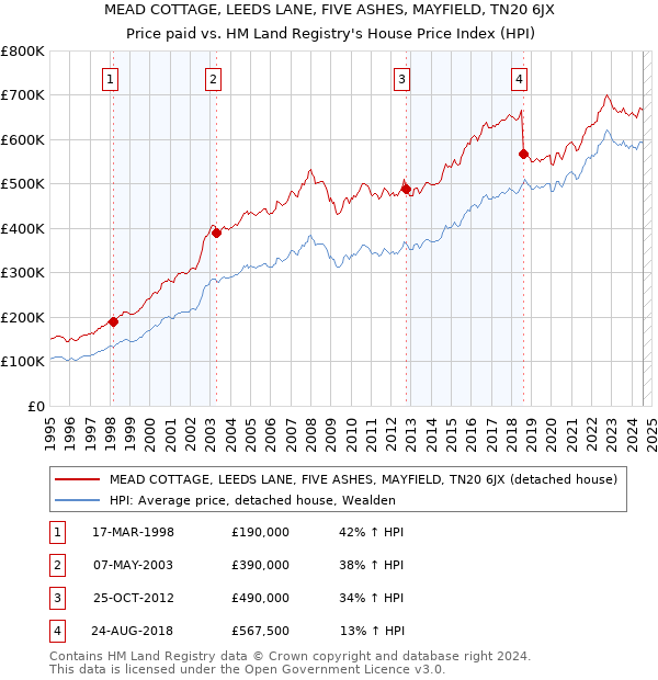 MEAD COTTAGE, LEEDS LANE, FIVE ASHES, MAYFIELD, TN20 6JX: Price paid vs HM Land Registry's House Price Index