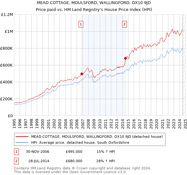 MEAD COTTAGE, MOULSFORD, WALLINGFORD, OX10 9JD: Price paid vs HM Land Registry's House Price Index