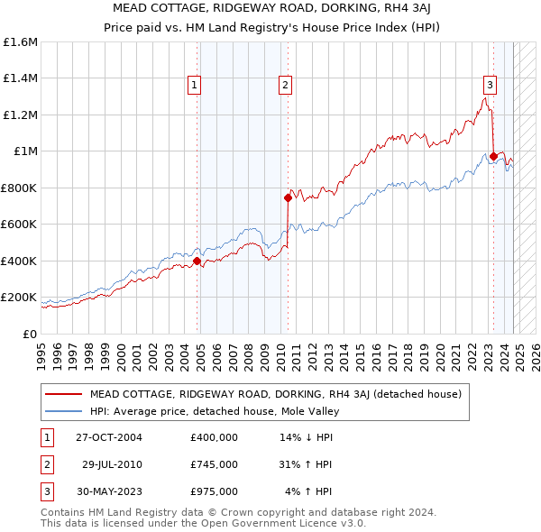 MEAD COTTAGE, RIDGEWAY ROAD, DORKING, RH4 3AJ: Price paid vs HM Land Registry's House Price Index