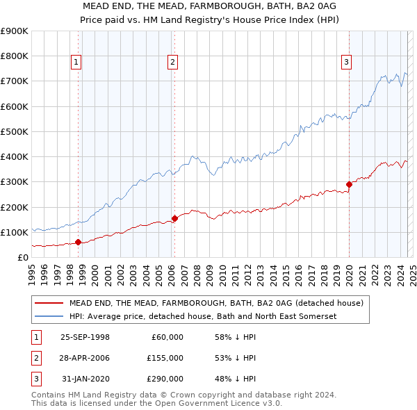 MEAD END, THE MEAD, FARMBOROUGH, BATH, BA2 0AG: Price paid vs HM Land Registry's House Price Index