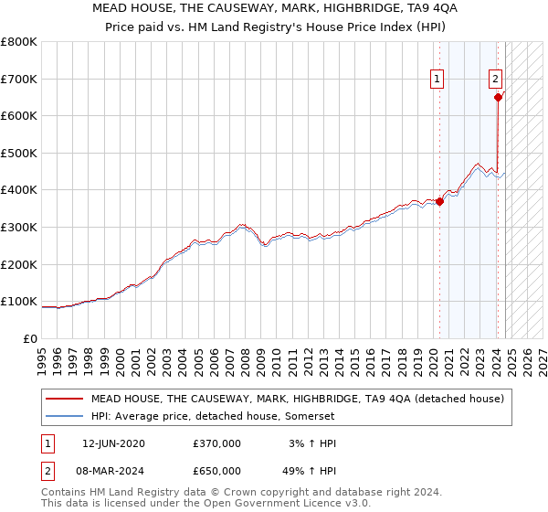 MEAD HOUSE, THE CAUSEWAY, MARK, HIGHBRIDGE, TA9 4QA: Price paid vs HM Land Registry's House Price Index