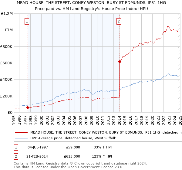 MEAD HOUSE, THE STREET, CONEY WESTON, BURY ST EDMUNDS, IP31 1HG: Price paid vs HM Land Registry's House Price Index